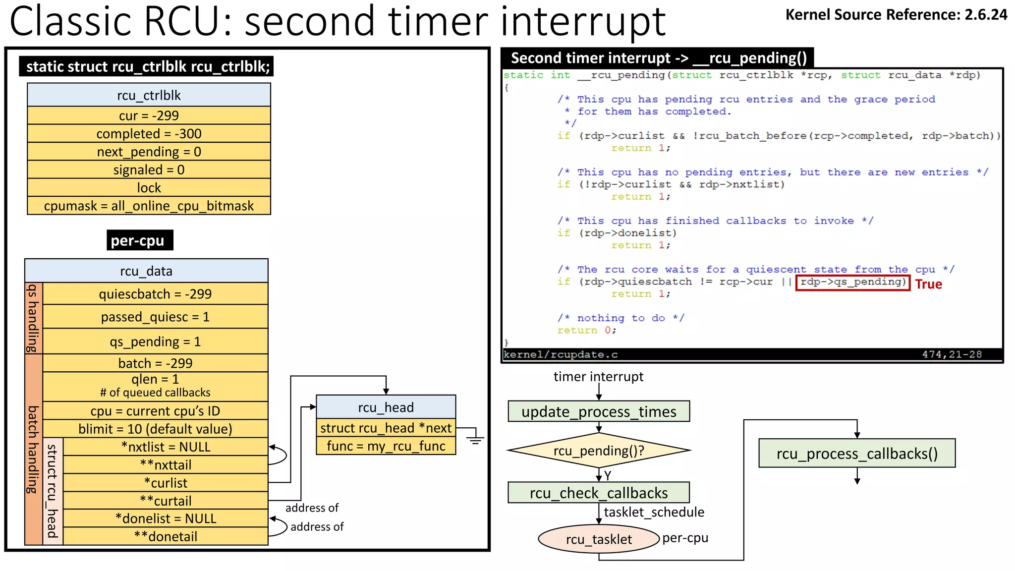 Classic RCU: second timer interrupt
per-cpu
rcu_data
quiescbatch = -299
passed_quiesc = 1
qs_pending = 1
batch = -299
*nxtlist = NULL
**nxttail
qs
handling
batch
handling
struct
rcu_head
*curlist
**curtail
*donelist = NULL
**donetail
qlen = 1
# of queued callbacks
cpu = current cpu’s ID
blimit = 10 (default value)
rcu_head
struct rcu_head *next
func = my_rcu_func
address of
address of
rcu_ctrlblk
cur = -299
completed = -300
next_pending = 0
signaled = 0
lock
cpumask = all_online_cpu_bitmask
static struct rcu_ctrlblk rcu_ctrlblk;
Second timer interrupt -> __rcu_pending()
True
Kernel Source Reference: 2.6.24
rcu_tasklet per-cpu
rcu_process_callbacks()
rcu_check_callbacks
tasklet_schedule
update_process_times
rcu_pending()?
Y
timer interrupt
 