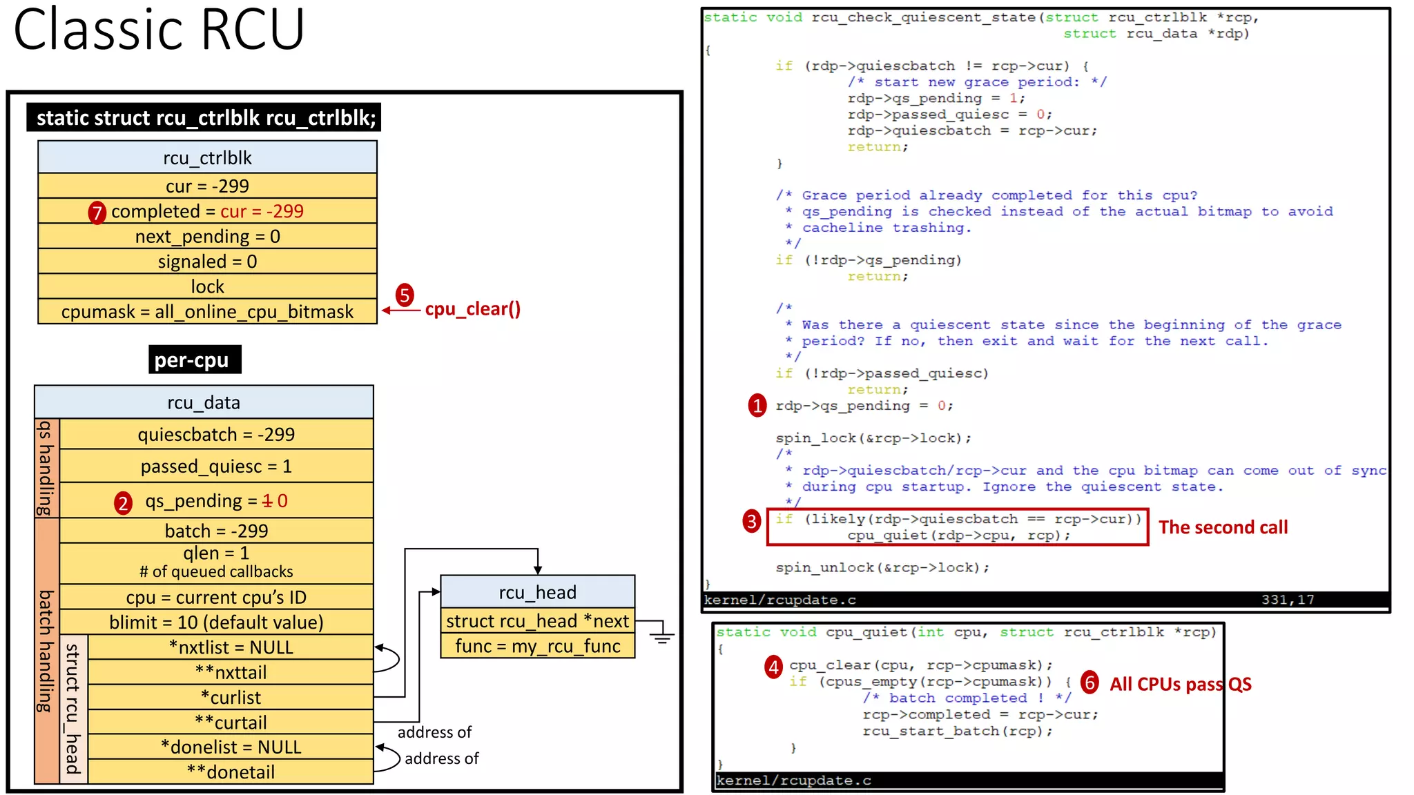 Classic RCU
per-cpu
rcu_data
quiescbatch = -299
passed_quiesc = 1
qs_pending = 1 0
batch = -299
*nxtlist = NULL
**nxttail
qs
handling
batch
handling
struct
rcu_head
*curlist
**curtail
*donelist = NULL
**donetail
qlen = 1
# of queued callbacks
cpu = current cpu’s ID
blimit = 10 (default value)
rcu_head
struct rcu_head *next
func = my_rcu_func
address of
address of
rcu_ctrlblk
cur = -299
completed = cur = -299
next_pending = 0
signaled = 0
lock
cpumask = all_online_cpu_bitmask
static struct rcu_ctrlblk rcu_ctrlblk;
The second call
cpu_clear()
1
2
3
4
5
6 All CPUs pass QS
7
 