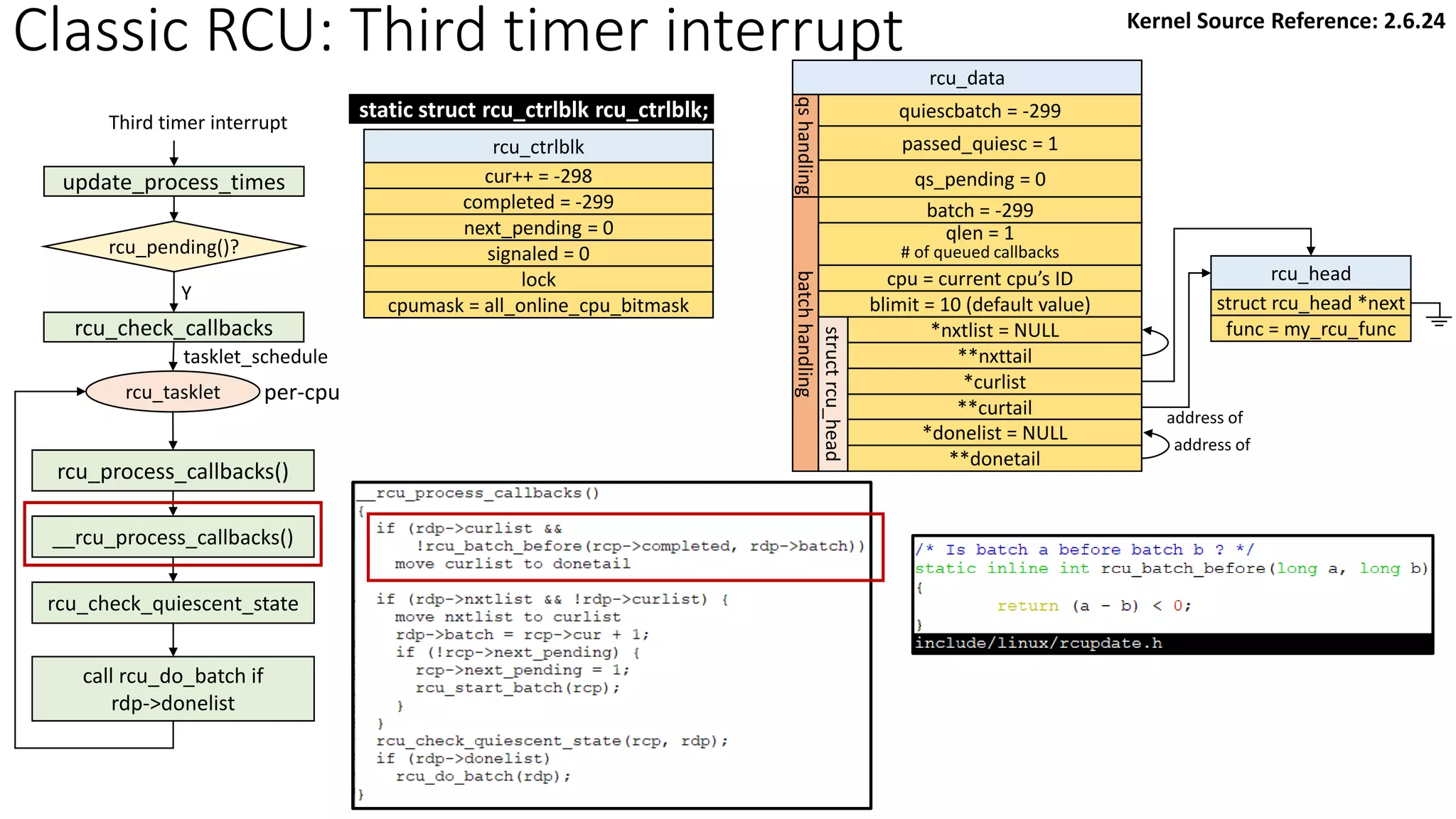 Classic RCU: Third timer interrupt
rcu_data
quiescbatch = -299
passed_quiesc = 1
qs_pending = 0
batch = -299
*nxtlist = NULL
**nxttail
qs
handling
batch
handling
struct
rcu_head
*curlist
**curtail
*donelist = NULL
**donetail
qlen = 1
# of queued callbacks
cpu = current cpu’s ID
blimit = 10 (default value)
rcu_head
struct rcu_head *next
func = my_rcu_func
address of
address of
static struct rcu_ctrlblk rcu_ctrlblk;
6 All CPUs pass QS
rcu_ctrlblk
cur++ = -298
completed = -299
next_pending = 0
signaled = 0
lock
cpumask = all_online_cpu_bitmask
rcu_tasklet per-cpu
rcu_process_callbacks()
rcu_check_callbacks
tasklet_schedule
update_process_times
rcu_pending()?
Y
Third timer interrupt
__rcu_process_callbacks()
rcu_check_quiescent_state
call rcu_do_batch if
rdp->donelist
Kernel Source Reference: 2.6.24
 