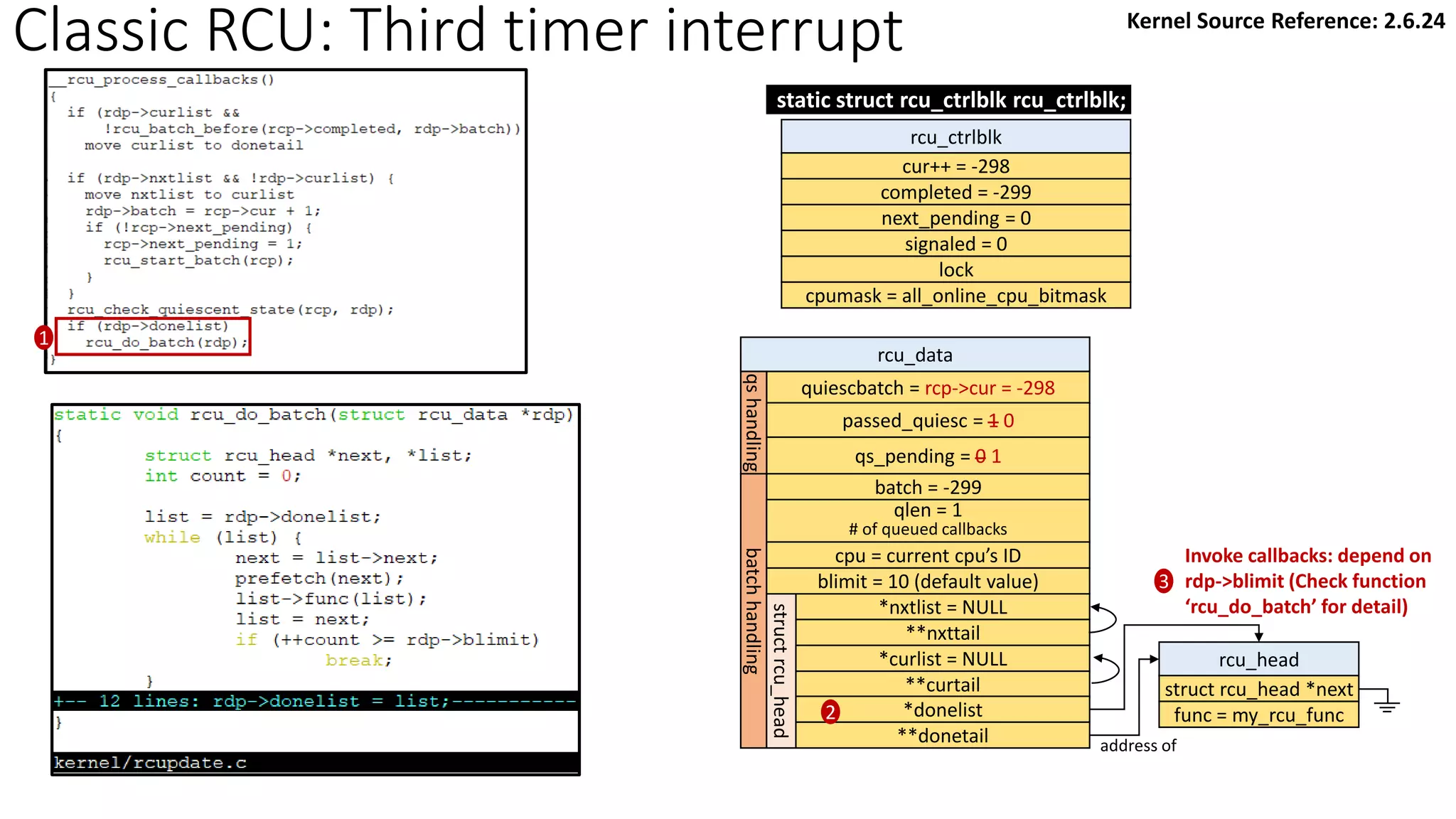 Classic RCU: Third timer interrupt
rcu_data
quiescbatch = rcp->cur = -298
passed_quiesc = 1 0
qs_pending = 0 1
batch = -299
*nxtlist = NULL
**nxttail
qs
handling
batch
handling
struct
rcu_head
*curlist = NULL
**curtail
*donelist
**donetail
qlen = 1
# of queued callbacks
cpu = current cpu’s ID
blimit = 10 (default value)
rcu_head
struct rcu_head *next
func = my_rcu_func
address of
static struct rcu_ctrlblk rcu_ctrlblk;
6 All CPUs pass QS
rcu_ctrlblk
cur++ = -298
completed = -299
next_pending = 0
signaled = 0
lock
cpumask = all_online_cpu_bitmask
1
2
3
Invoke callbacks: depend on
rdp->blimit (Check function
‘rcu_do_batch’ for detail)
Kernel Source Reference: 2.6.24
 
