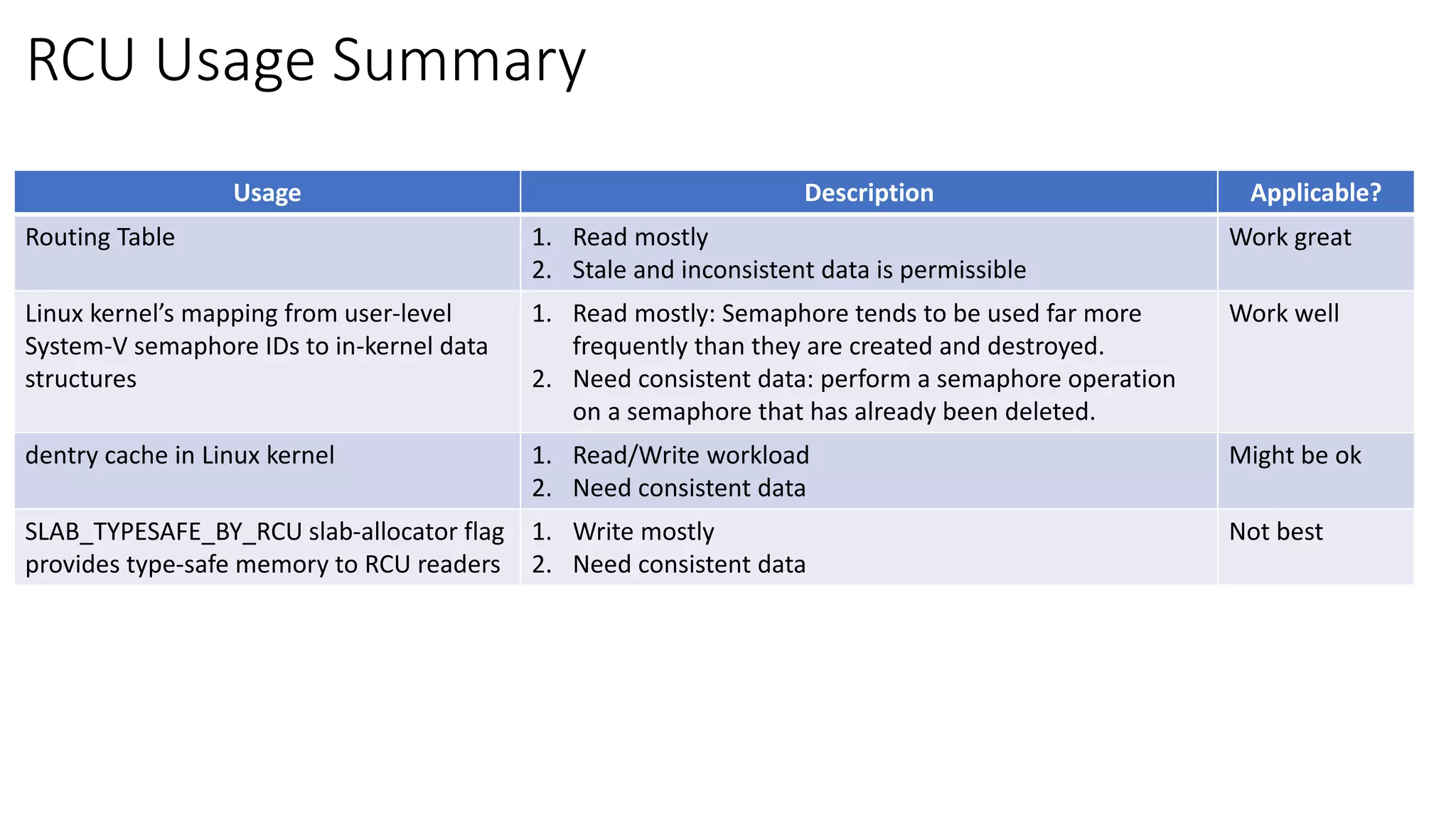 RCU Usage Summary
Usage Description Applicable?
Routing Table 1. Read mostly
2. Stale and inconsistent data is permissible
Work great
Linux kernel’s mapping from user-level
System-V semaphore IDs to in-kernel data
structures
1. Read mostly: Semaphore tends to be used far more
frequently than they are created and destroyed.
2. Need consistent data: perform a semaphore operation
on a semaphore that has already been deleted.
Work well
dentry cache in Linux kernel 1. Read/Write workload
2. Need consistent data
Might be ok
SLAB_TYPESAFE_BY_RCU slab-allocator flag
provides type-safe memory to RCU readers
1. Write mostly
2. Need consistent data
Not best
 