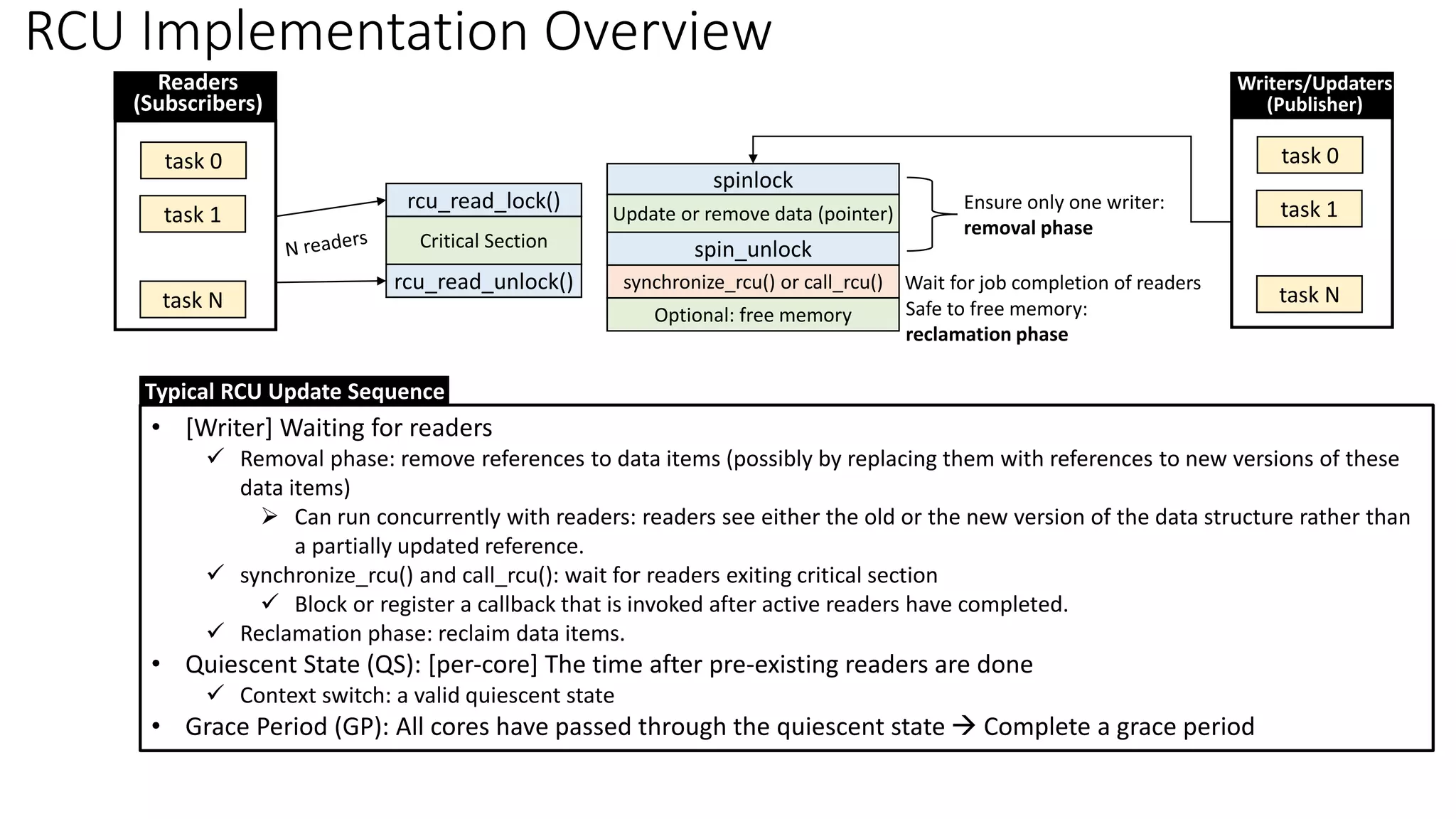 RCU Implementation Overview
rcu_read_unlock()
rcu_read_lock()
Critical Section
synchronize_rcu() or call_rcu()
spin_unlock
spinlock
Update or remove data (pointer)
Optional: free memory
Ensure only one writer:
removal phase
Wait for job completion of readers
Safe to free memory:
reclamation phase
task 0
task 1
task N
Readers
(Subscribers)
task 0
task 1
task N
Writers/Updaters
(Publisher)
• [Writer] Waiting for readers
✓ Removal phase: remove references to data items (possibly by replacing them with references to new versions of these
data items)
➢ Can run concurrently with readers: readers see either the old or the new version of the data structure rather than
a partially updated reference.
✓ synchronize_rcu() and call_rcu(): wait for readers exiting critical section
✓ Block or register a callback that is invoked after active readers have completed.
✓ Reclamation phase: reclaim data items.
• Quiescent State (QS): [per-core] The time after pre-existing readers are done
✓ Context switch: a valid quiescent state
• Grace Period (GP): All cores have passed through the quiescent state → Complete a grace period
Typical RCU Update Sequence
 