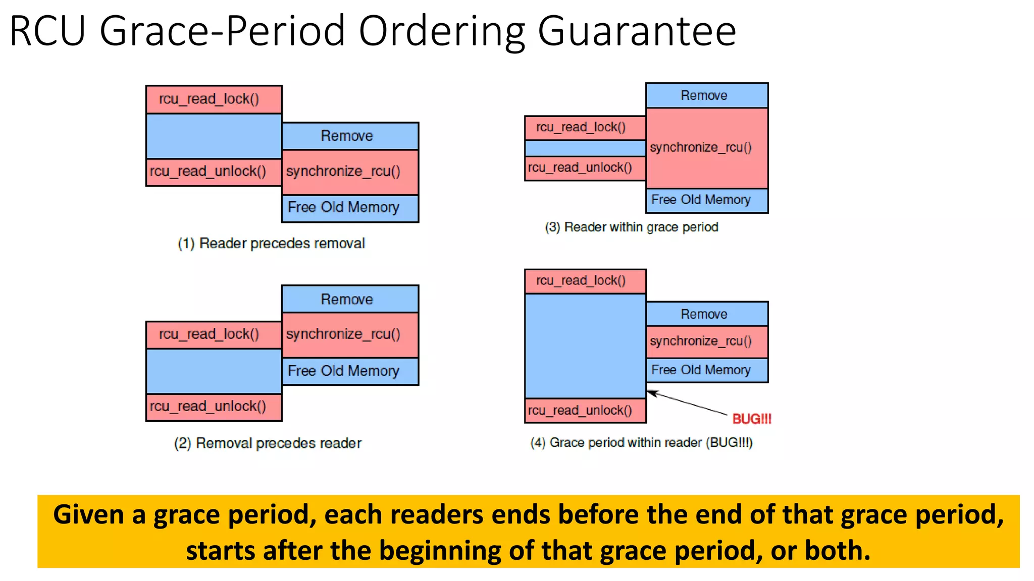 RCU Grace-Period Ordering Guarantee
Given a grace period, each readers ends before the end of that grace period,
starts after the beginning of that grace period, or both.
 