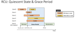 RCU: Quiescent State & Grace Period
Removal Reclamation
reader
reader
reader
reader
reader
Old data is read
New data is read
Legend
reader
reader
Core 0
Core 1
Core 2
Core 3
Core 4
Core 5
(RCU Updater)
Grace Period
Time
reader
list_del_rcu() synchronize_rcu() kfree()
 