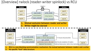 task 0
task 1
task N read_unlock()
read_lock()
Critical Section
write_unlock()
write_lock()
Readers
Critical Section
[Overview] rwlock (reader-writer spinlock) vs RCU
rcu_read_unlock()
rcu_read_lock()
Critical Section
synchronize_rcu() or call_rcu()
spin_unlock
spinlock
Update or remove data (pointer)
Optional: free memory
Ensure only one writer
Wait for job completion of readers
Deferred destruction: Safe to free memory
task 0
task 1
task N
Readers
(Subscribers)
task 0
task 1
task N
Writers
task 0
task 1
task N
Writers/Updaters
(Publisher)
rwlock_t
1. Mutual exclusion between reader and writer
2. Writer might be starved
1. RCU is a non-blocking synchronization mechanism: No mutual exclusion between readers and a writer
2. No specific *lock* data structure
 