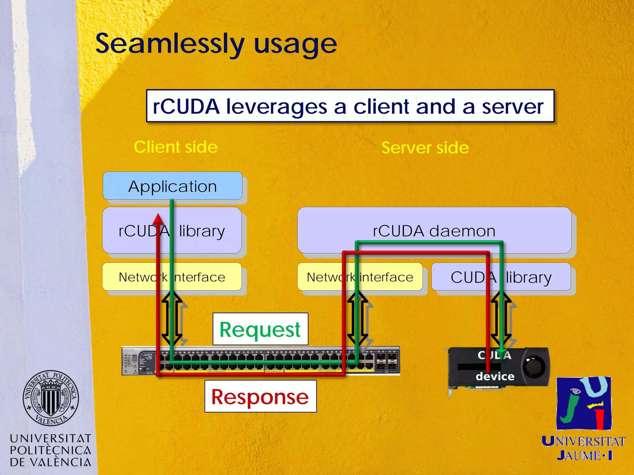 Seamlessly usage

      rCUDA leverages a client and a server
   Client side                        Server side

  Application

 rCUDA library                       rCUDA daemon

 Network interface         Network interface   CUDA library


                 Request


               Response
 