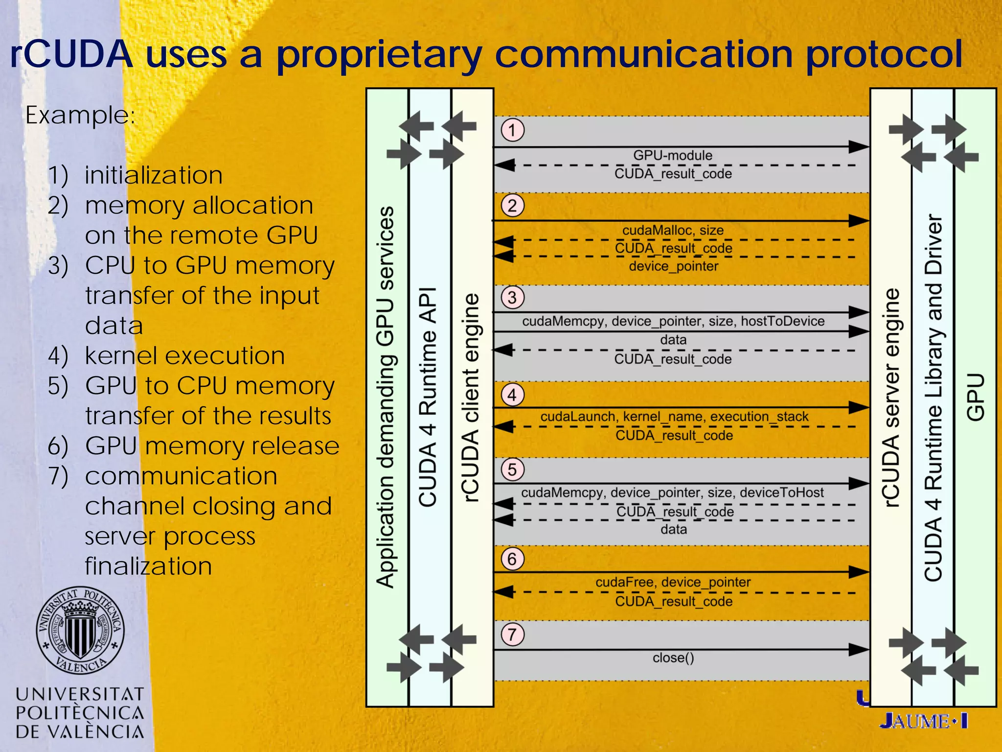 rCUDA uses a proprietary communication protocol
Example:

 1) initialization
 2) memory allocation
    on the remote GPU
 3) CPU to GPU memory
    transfer of the input
    data
 4) kernel execution
 5) GPU to CPU memory
    transfer of the results
 6) GPU memory release
 7) communication
    channel closing and
    server process
    finalization
 