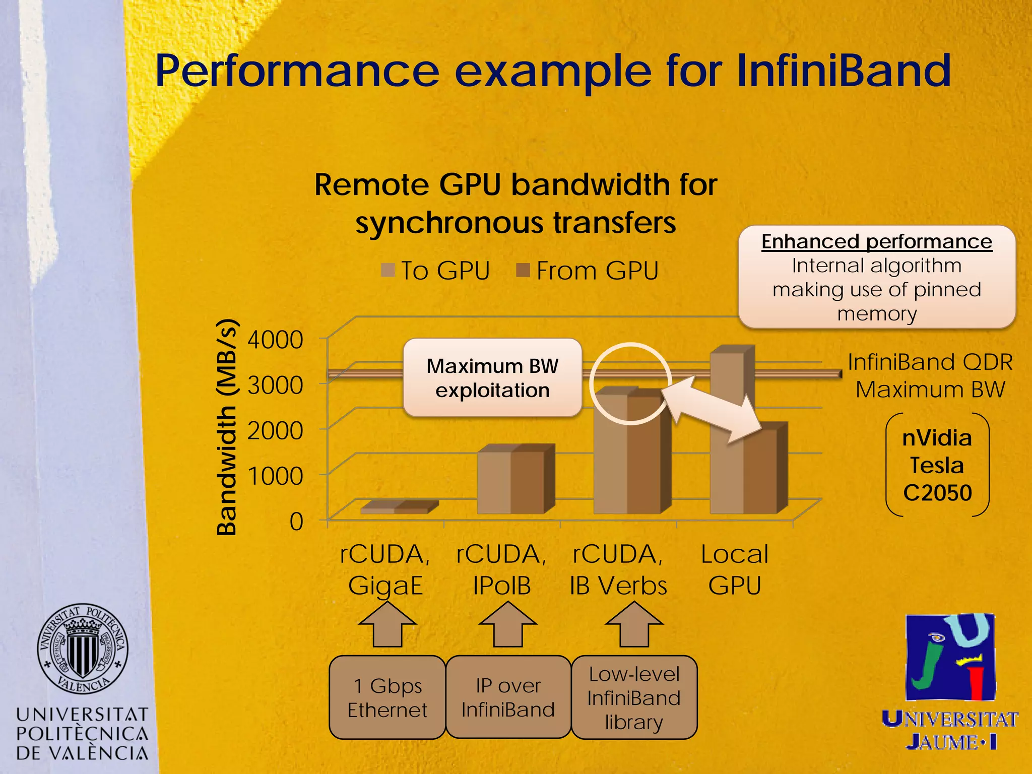 Performance example for InfiniBand

                            Remote GPU bandwidth for
                              synchronous transfers                   Enhanced performance
                                  To GPU       From GPU                  Internal algorithm
                                                                       making use of pinned
                                                                              memory
  Bandwidth (MB/s)



                     4000
                                    Maximum BW                               InfiniBand QDR
                     3000           exploitation                              Maximum BW
                     2000                                                         nVidia
                                                                                   Tesla
                     1000
                                                                                  C2050
                        0
                             rCUDA, rCUDA, rCUDA,                 Local
                              GigaE  IPoIB IB Verbs                GPU


                                                     Low-level
                              1 Gbps      IP over
                                                     InfiniBand
                             Ethernet   InfiniBand
                                                       library
 