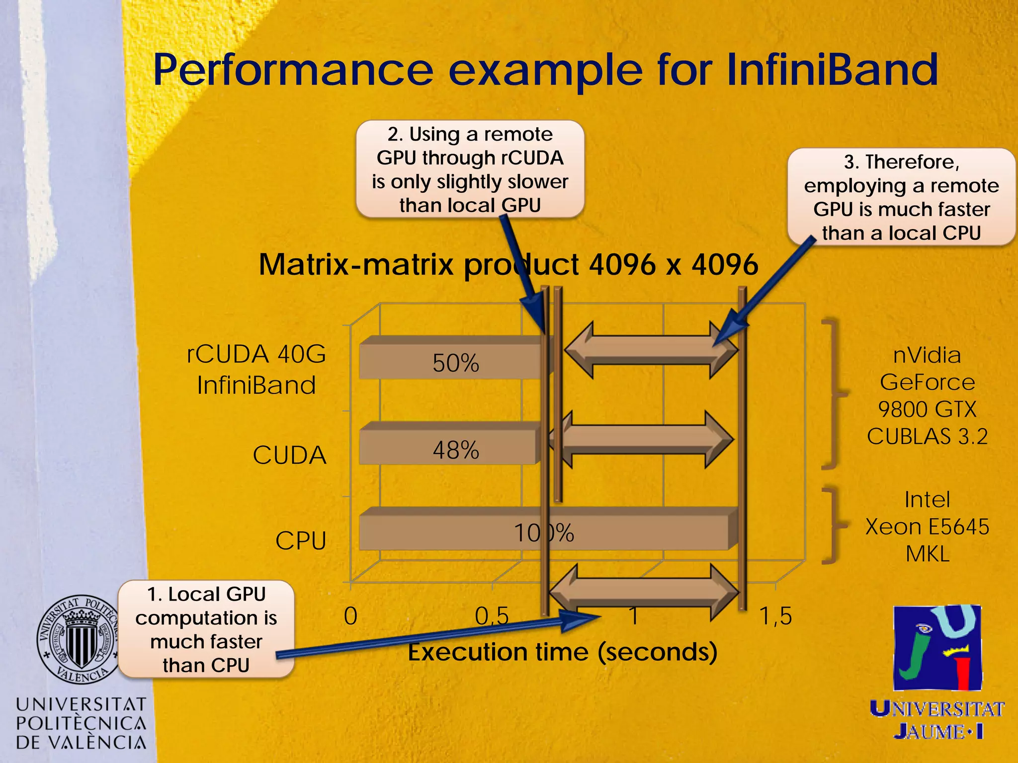 Performance example for InfiniBand
                         2. Using a remote
                        GPU through rCUDA                       3. Therefore,
                       is only slightly slower              employing a remote
                           than local GPU                    GPU is much faster
                                                              than a local CPU
            Matrix-matrix product 4096 x 4096

     rCUDA 40G                50%                                   nVidia
      InfiniBand                                                   GeForce
                                                                   9800 GTX
                                                                  CUBLAS 3.2
           CUDA               48%
                                                                    Intel
                                       100%                      Xeon E5645
             CPU                                                    MKL
 1. Local GPU
computation is     0           0,5           1        1,5
 much faster
   than CPU
                           Execution time (seconds)
 