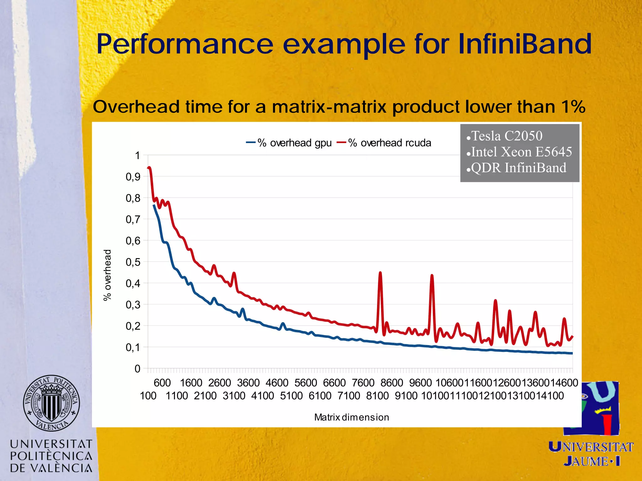 Performance example for InfiniBand

Overhead time for a matrix-matrix product lower than 1%
                                    % overhead gpu   % overhead rcuda
                                                                         Tesla C2050
               1                                                         Intel Xeon E5645

                                                                         QDR InfiniBand
              0,9
              0,8
              0,7
              0,6
 % overhead




              0,5
              0,4
              0,3
              0,2
              0,1
               0
                   600 1600 2600 3600 4600 5600 6600 7600 8600 9600 1060011600126001360014600
                100 1100 2100 3100 4100 5100 6100 7100 8100 9100 1010011100121001310014100
                                              Matrix dimension
 
