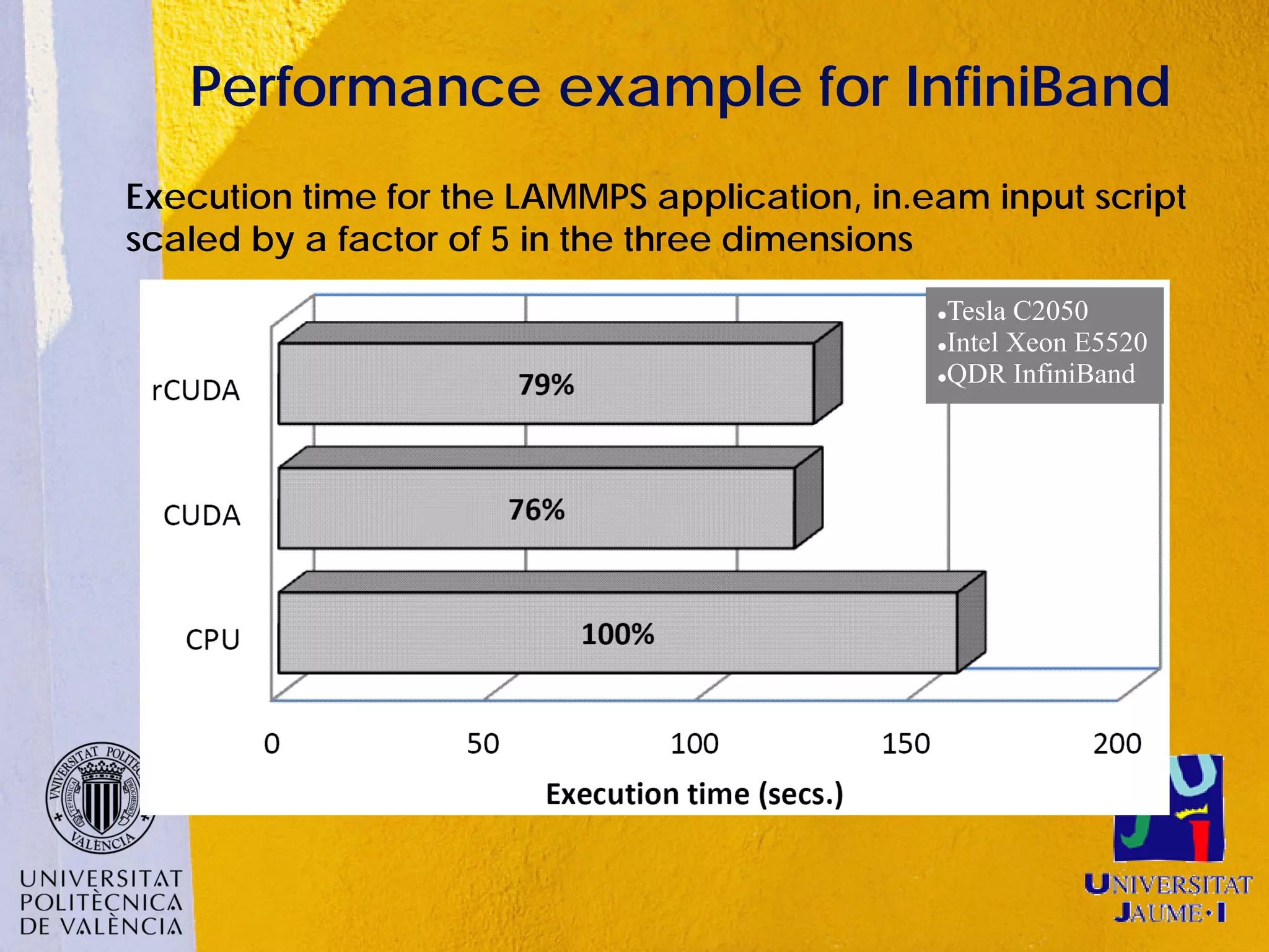 Performance example for InfiniBand
Execution time for the LAMMPS application, in.eam input script
scaled by a factor of 5 in the three dimensions
                                               Tesla C2050
                                               Intel Xeon E5520

                                               QDR InfiniBand
 