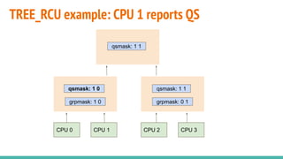 qsmask: 1 0
CPU 0 CPU 1
grpmask: 1 0
qsmask: 1 1
CPU 2 CPU 3
grpmask: 0 1
qsmask: 1 1
TREE_RCU example: CPU 1 reports QS
 