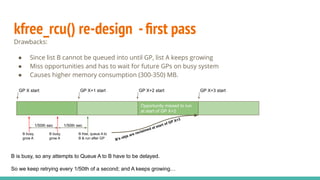 kfree_rcu() re-design -ﬁrst pass
Drawbacks:
● Since list B cannot be queued into until GP, list A keeps growing
● Miss opp...