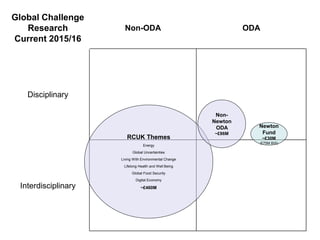 Global Grand Challenges
Global Challenge
Research
Current 2015/16
Non-ODA ODA
Disciplinary
Interdisciplinary
RCUK Themes
Energy
Global Uncertainties
Living With Environmental Change
Lifelong Health and Well Being
Global Food Security
Digital Economy
~£460M
Newton
Fund
~£30M
(£75M BIS)
Non-
Newton
ODA
~£86M
 