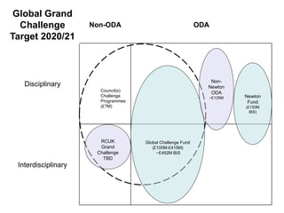 Global Grand Challenges
Global Grand
Challenge
Target 2020/21
Non-ODA ODA
Disciplinary
Interdisciplinary
Council(s)
Challenge
Programmes
(£?M)
Global Challenge Fund
(£100M-£415M)
~£492M BIS
RCUK
Grand
Challenge
TBD
Newton
Fund
(£150M
BIS)
Non-
Newton
ODA
~£135M
 