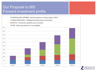 Our Proposal to BIS
Forward investment profile
 