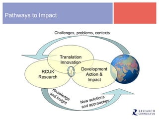Pathways to Impact
RCUK
Research
Translation
Innovation
Development
Action &
Impact
Challenges, problems, contexts
 