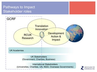 Pathways to Impact
Stakeholder roles
UK Academies
UK Stakeholders
(Government, Charities, Business)
International Stakeholders
(Universities, Charities, UN, NGO, Overseas Governments)
GCRF
RCUK
Research
Translation
Innovation
Development
Action &
Impact
 