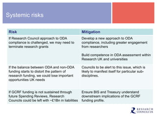 Systemic risks
Risk Mitigation
If Research Council approach to ODA
compliance is challenged, we may need to
terminate research grants
Develop a new approach to ODA
compliance, including greater engagement
from researchers
Build competence in ODA assessment within
Research UK and universities
If the balance between ODA and non-ODA
funding starts to distort the pattern of
research funding, we could lose important
opportunities UK needs
Councils to be alert to this issue, which is
likely to manifest itself for particular sub-
disciplines.
If GCRF funding is not sustained through
future Spending Reviews, Research
Councils could be left with ~£1Bn in liabilities
Ensure BIS and Treasury understand
downstream implications of the GCRF
funding profile.
 