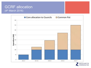 GCRF allocation
(4th March 2016)
 