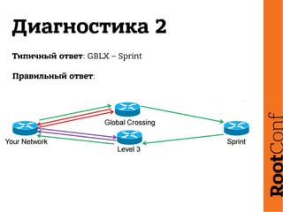 Диагностика 2
Типичный ответ: GBLX – Sprint
Правильный ответ:
 