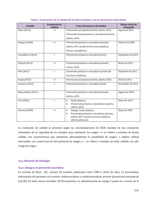 222
Tabla 2. Evaluación de la calidad de las RSL incluidas y de los desenlaces abordados
Estudio
Evaluación de
calidad
Tema/desenlaces abordados
Última fecha de
búsqueda
Rizos (2012) ++ Prevención secundaria (muerte, infarto, ACV).
Prevención mixta primaria y secundaria (muerte,
infarto, ACV).
Agosto de 2012
Hooper (2009) ++ Prevención primaria o secundaria (muerte,
infarto, ACV, niveles de fracciones lipídicas,
efectos secundarios).
Febrero de 2002
Chowdhury (2012) + Prevención primaria y secundaria (ACV). Septiembre de 2012
Kotwal (2012) ++ Prevención primaria o secundaria (muerte,
infarto, ACV).
Marzo de 2011
Wei (2011) + Prevención primaria o secundaria (niveles de
fracciones lipídicas).
Diciembre de 2011
Kwak (2012) ++ Prevención secundaria (muerte, infarto, ACV). Abril de 2011
Larsson (2012) + Prevención primaria o secundaria (ACV). Noviembre de 2012
Musa-Veloso (2011) - Prevención primaria o secundaria (muerte,
infarto, ACV).
Agosto de 2010
Pan (2012) + • Ácido linoleico.
• Prevención primaria o secundaria (muerte,
infarto, ACV).
Enero de 2012
Sharma (2009) ++ • Omega 3 más estatinas.
• Prevención primaria o secundaria (muerte,
infarto, ACV, niveles fracciones lipídicas,
efectos adversos).
Mayo de 2009
La evaluación de calidad se presenta según las recomendaciones de SIGN, basadas en una evaluación
sistemática de la capacidad de los estudios para minimizar los sesgos: ++ se refiere a estudios de buena
calidad, con características que minimizan adecuadamente la posibilidad de sesgos; + implica calidad
intermedia, con control parcial del potencial de sesgos, y – se refiere a estudios de mala calidad, con alto
riesgo de sesgos.
10.4. Resumen de hallazgos
10.4.1. Omega 3 en prevención secundaria
La revisión de Rizos (8) incluyó 20 estudios, publicados entre 1989 y 2012; de ellos, 13 presentaban
información de pacientes con eventos cardiovasculares o cerebrovasculares previos (prevención secundaria)
(26-38). En total, fueron incluidos 28 559 pacientes. La administración de omega 3 podía ser a través de la
 