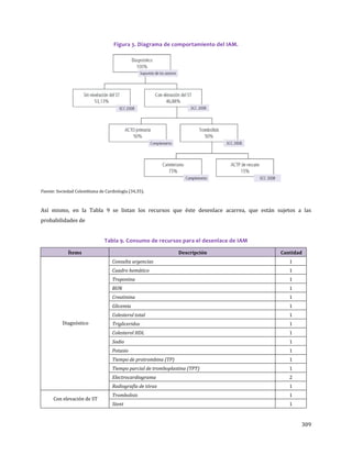 309
Figura 3. Diagrama de comportamiento del IAM.
Fuente: Sociedad Colombiana de Cardiología (34,35).
Así mismo, en la Tabla 9 se listan los recursos que éste desenlace acarrea, que están sujetos a las
probabilidades de
Tabla 9. Consumo de recursos para el desenlace de IAM
Ítems Descripción Cantidad
Diagnóstico
Consulta urgencias 1
Cuadro hemático 1
Troponina 1
BUN 1
Creatinina 1
Glicemia 1
Colesterol total 1
Trigliceridos 1
Colesterol HDL 1
Sodio 1
Potasio 1
Tiempo de protrombina (TP) 1
Tiempo parcial de tromboplastina (TPT) 1
Electrocardiograma 2
Radiografía de tórax 1
Con elevación de ST
Trombolisis 1
Stent 1
 