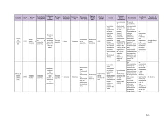 345
Estudio Año* País**
Ámbito de
estudio**
Población
de
estudio
Perspec
tiva
Horizonte
temporal
Intervenc
ión
Compara
dor (es)
Tipo de
estudio
EE*
Efectos
salud
Costos
Fuente
datos
desenlace
Resultados
Conclusio
nes
Fuentes de
financiación
Caro et
al.
(1997)
(8).
1997
Reino
unido (
Escocia)
Hospitalar
io y
consulta
externa
Hombres
con
hipercoles
terolemia
entre los
45 y los 64
años de
edad.
Tercero
pagador
5 años Estatinas
Pravastati
na y
placebo.
Análisis de
costo-
beneficio.
AVG
Los costos
están
expresados
en libras
esterlinas
del año
1996. El
Costeo se
realizó de
forma
prospectiva
de la misma
muestra de
pacientes
que se utilizó
la
efectividad
clínica.
La evidencia
de
efectividad
se deriva de
un solo
estudio "
West of
Scotland
Coronary
Prevention
Study
(WOSCOPS)
entre el 1 de
febrero de
1989 y 30 de
septiembre
de 1991 y
seguidos
entre
febrero y
mayo de
1995.
El uso de
prevastatina
esta asociado
con una
ganancia de
2,460 años de
vida en
aquellas
personas a
partir que
empezarona
tomar el
fármaco pero
no desarrolan
una
enfermedad
cardiovascular
y en aquellos
pacientes con
un riesgo alto
reduce es
5,601.
La
pravastati
na en
hombres
con
diagnóstic
o de
hipercoles
terolemia
es costo-
beneficios
a.
Bristol-Myers
Squibb.
Chong &
Varner
(2005)
(20).
2005
Estados
Unidos
Consula
externa
Hombres y
mujeres
(no
embaraza
das)
adultos, en
prevenció
n
secundaria
.
Tercero
pagador
6 semanas Estatinas
Rosuvastat
ina,
Pravastati
na,
Simvastati
na,
Atorvastat
ina, en
diferentes
formulacio
nes.
Análisis de
costo-
eficacia.
Reducción
en los
niveles de
LDL.
Los costos
están
expresados
en dólares.
Los costos
de los
medicament
os fueron
costeados de
forma
relativa y
están a
precios del
2004.
La evidencia
de
efectividad
se deriva de
un solo
estudio
Jones et al.
(2003)
La
Rosuvastatina
debería ser
utilizada en
pacientes con
características
similares a las
de las personas
del ensayo
clínico
STELLAR,
igualmente la
eficacia y
seguridad
deberían ser
evaluada a
largo plazo.
La
rosuvastat
ina es la
opción de
tratamient
o más
costo-
efectiva
(particular
mente, la
formulació
n de 40
mg),
excepto la
atorvastati
na de 10
mg.
No declaro
 