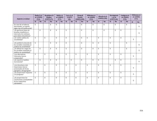 354
Aspecto a evaluar
Badia X et
al. (1999)
(12).
Bradshaw &
Walker
(1997) (7).
Buller et
al. (2003)
(17).
Caro et al.
(1997)
(8).
Chong &
Varner
(2005) (20).
Hilleman et
al. (2000)
(13).
Hirsch et al.
(2005) (18).
Kirchgässle
r et al.
(1997) (6).
Lindgren et
al. (2005)
(19).
Hilleman et
al. (2000)
(13).
Si No Si No Si No Si No Si No Si No Si No Si No Si No Si No
En caso de no haberse
descontado, ¿se aportó
algún tipo de justificación?
X X X X X X X X
X
¿Se aportaron datos de
pruebas estadísticas e
intervalos de confianza
para datos estocásticos?
X X X X X X X X X
X
¿Se realizó análisis de
sensibilidad?
X X X X X X X X X
X
¿Se justificó la elección de
las variables sometidas al
análisis de sensibilidad?
X X X X X X X X X
X
¿Se definió los rangos de
las variables sometidas al
análisis de sensibilidad?
X X X X X X X X X
X
¿Las alternativas
relevantes fueron
comparadas?
X X X X X X X X X
X
¿Se reportó el análisis
incremental?
X X X X X X X X X
X
¿Los desenlaces más
importantes fueron
presentados de forma
agregada y desagregada?
X X X X X X X X X
X
¿Se proporcionó respuesta
a la pregunta?
X X X X X X X X X
X
¿Se proporciona las
conclusiones acompañadas
de las respectivas
salvedades?
X X X X X X X X X
X
 