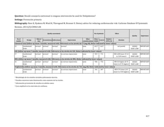 417
Question: Should consejería nutricional vs ninguna intervención be used for Dislipidemias?
Settings: Prevención primaria
Bibliography: Rees K, Dyakova M, Ward K, Thorogood M, Brunner E. Dietary advice for reducing cardiovascular risk. Cochrane Database Of Systematic
Reviews. 2013;(3):CD002128.
Quality assessment No of patients Effect
Quality Importance
No of
studies
Design
Risk of
bias
Inconsistency Indirectness Imprecision
Other
considerations
Dieta
DASH
Control
Relative
(95% CI)
Absolute
Colesterol total (follow-up mean 3 months; measured with: Difrerencia en los niveles de CT (mg/dl); Better indicated by lower values)
22 randomised
trials
serious1 serious2 serious3 serious4 none 1617 1427 - not pooled ⊕ΟΟΟ
VERY LOW
IMPORTANT
LDL (follow-up mean 3 months; measured with: Diferencia en los niveles de LDL; Better indicated by lower values)
17 randomised
trials
serious1 serious2 serious3 no serious imprecision none 923 731 - MD 6.08 lower (9.12
to 3.04 lower)
⊕ΟΟΟ
VERY LOW
IMPORTANT
HDL (follow-up mean 3 months; measured with: Diferencia en los niveles de HDL; Better indicated by lower values)
16 randomised
trials
serious1 serious2 serious3 no serious imprecision none 946 754 - MD 0.0 higher (0.76
lower to 0.76 higher)
⊕ΟΟΟ
VERY LOW
IMPORTANT
Triglicéridos (follow-up mean 3 months; measured with: Diferencia en los niveles de TGC (mg/dl); Better indicated by lower values)
8 randomised
trials
serious1 serious2 serious3 no serious imprecision none 341 307 - MD 0.76 lower (4.9
lower to 3.04 higher)
⊕ΟΟΟ
VERY LOW
IMPORTANT
1 Metodología de los estudios incluidos pobremente descrita.
2 Estudios muestran tanto disminución como aumento de los niveles.
3 Información proveniente de estudios en adultos sanos.
4 Gran amplitud en los intervalos de confianza.
 