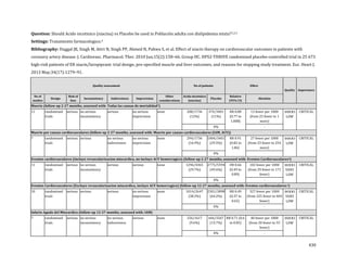 430
Question: Should Acido nicotinico (niacina) vs Placebo be used in Población adulta con dislipidemia mixta?1,2,3
Settings: Tratamiento farmacologico.4
Bibliography: Duggal JK, Singh M, Attri N, Singh PP, Ahmed N, Pahwa S, et al. Effect of niacin therapy on cardiovascular outcomes in patients with
coronary artery disease. J. Cardiovasc. Pharmacol. Ther. 2010 Jun;15(2):158–66. Group HC. HPS2-THRIVE randomized placebo-controlled trial in 25 673
high-risk patients of ER niacin/laropiprant: trial design, pre-specified muscle and liver outcomes, and reasons for stopping study treatment. Eur. Heart J.
2013 May;34(17):1279–91.
Quality assessment No of patients Effect
Quality Importance
No of
studies
Design
Risk of
bias
Inconsistency Indirectness Imprecision
Other
considerations
Acido nicotinico
(niacina)
Placebo
Relative
(95% CI)
Absolute
Muerte (follow-up 2-27 months; assessed with: Todas las causas de mortalidad5)
11 randomised
trials
serious no serious
inconsistency
serious no serious
imprecision
none 208/1736
(12%)
374/3401
(11%)
RR 0.88
(0.77 to
1.008)
13 fewer per 1000
(from 25 fewer to 1
more)
⊕⊕ΟΟ
LOW
CRITICAL
0% -
Muerte por causas cardiovasculares (follow-up 2-27 months; assessed with: Muerte por causas cardiovasculares (IAM, ACV))
7 randomised
trials
serious serious no serious
indirectness
no serious
imprecision
none 294/1736
(16.9%)
1004/3401
(29.5%)
RR 0.91
(0.82 to
1.86)
27 fewer per 1000
(from 53 fewer to 254
more)
⊕⊕ΟΟ
LOW
CRITICAL
0% -
Eventos cardiovasculares (incluye revascularizacion miocardica, no incluye ACV hemorragico) (follow-up 2-27 months; assessed with: Eventos Cardiovasculares6)
11 randomised
trials
serious no serious
inconsistency
serious serious none 1296/4365
(29.7%)
2775/5594
(49.6%)
OR 0.66
(0.49 to
0.89)
102 fewer per 1000
(from 29 fewer to 171
fewer)
⊕ΟΟΟ
VERY
LOW
CRITICAL
0% -
Eventos Cardiovasculares (Excluye revascularizacion miocardica, incluye ACV hemorragico) (follow-up 12-27 months; assessed with: Eventos cardiovasculares.6)
10 randomised
trials
serious serious serious no serious
imprecision
none 1014/2647
(38.3%)
2501/3898
(64.2%)
RR 0.49
(0.37 to
0.65)
327 fewer per 1000
(from 225 fewer to 404
fewer)
⊕ΟΟΟ
VERY
LOW
CRITICAL
0% -
Infarto Agudo del Miocardico (follow-up 12-27 months; assessed with: IAM)
7 randomised
trials
serious no serious
inconsistency
no serious
indirectness
serious none 156/1617
(9.6%)
446/3267
(13.7%)
RR 0.71 (0.6
to 0.85)
40 fewer per 1000
(from 20 fewer to 55
fewer)
⊕⊕ΟΟ
LOW
CRITICAL
0% -
 