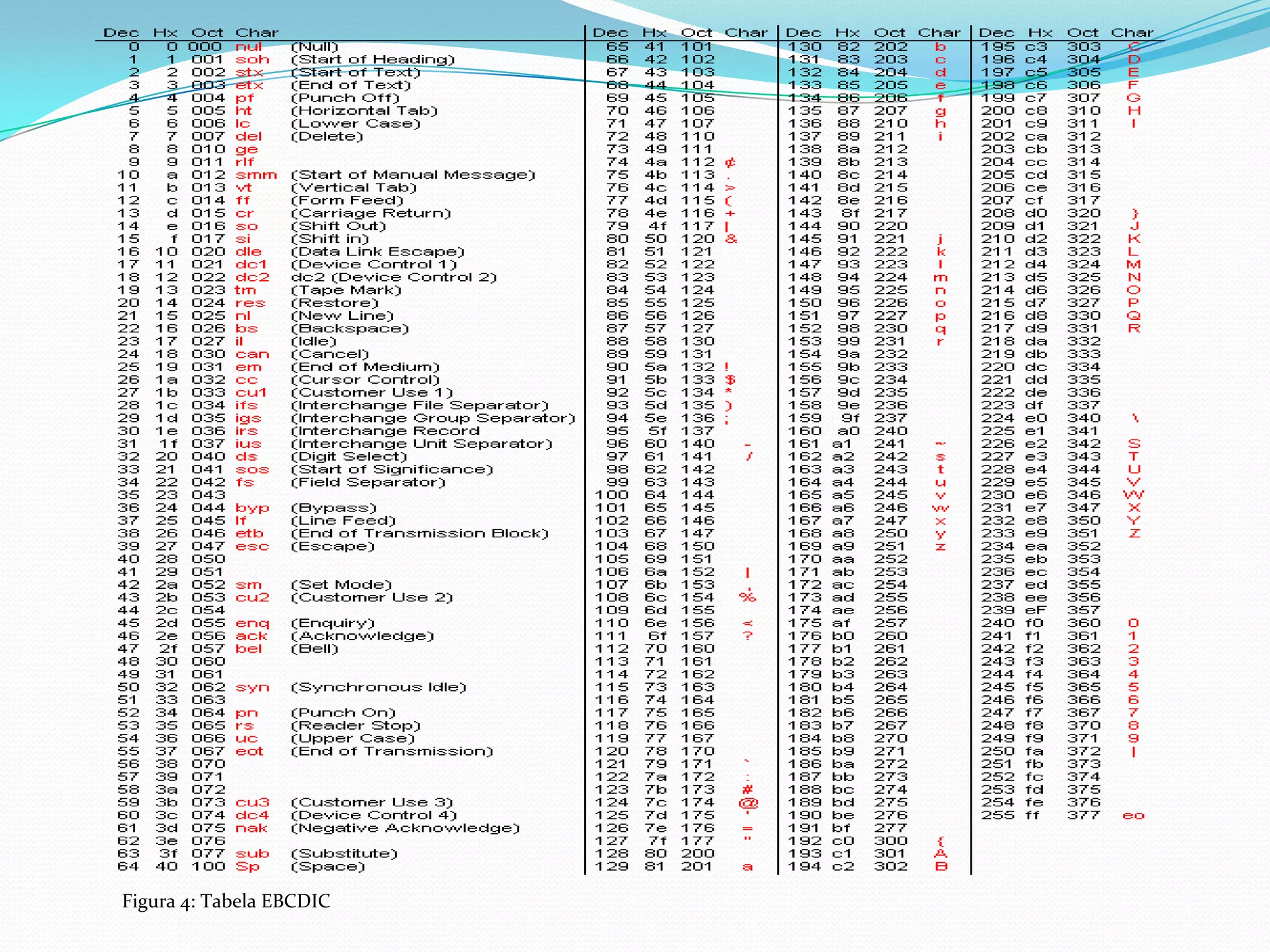 Figura 4: Tabela EBCDIC