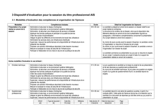 SIGLE Type de document Code titre Millésime Date dernier JO Date de mise à jour Page
AIS RC TP-01352 01 17/04/2018 18/04/2018 5/36
3 Dispositif d’évaluation pour la session du titre professionnel AIS
3.1. Modalités d’évaluation des compétences et organisation de l’épreuve
Modalités Compétences évaluées Durée Détail de l’organisation de l’épreuve
Présentation d'un projet
réalisé en amont de la
session
Administrer et sécuriser le réseau d’entreprise
Administrer et sécuriser un environnement système hétérogène
Administrer et sécuriser une infrastructure de serveurs virtualisée
Appliquer les bonnes pratiques et participer à la qualité de service
Créer des scripts d'automatisation
Intégrer et gérer les différents environnements de travail des utilisateurs
Administrer les services dans une infrastructure distribuée
Superviser, mesurer les performances et la disponibilité de l’infrastructure et en
présenter les résultats
Proposer une solution informatique répondant à des besoins nouveaux
Mesurer et analyser le niveau de sécurité de l’infrastructure
Participer à l’élaboration et à la mise en œuvre de la politique de sécurité
00 h 40 min Le candidat a préparé en amont de la session un dossier relatif à son
projet réalisé en entreprise.
La structure et le contenu de ce dossier, ainsi que la description des
éléments attendus en amont et lors de la présentation figurent au
paragraphe « Informations complémentaires concernant la présentation
d'un projet réalisé en amont de la session ».
Au moins dix jours ouvrés avant la session d'examen, le candidat a remis
à l’organisateur un résumé en français de son projet.
Au moins un jour ouvré avant la session d'examen, le candidat a remis à
l'organisateur son dossier de projet.
Le candidat commence sa présentation au jury par un résumé en anglais
de son projet. Il présente ensuite son projet à l’aide d’un support de
présentation réalisé en amont de la session.
Autres modalités d’évaluation le cas échéant :
 Entretien technique Administrer et sécuriser le réseau d’entreprise
Administrer et sécuriser un environnement système hétérogène
Administrer et sécuriser une infrastructure de serveurs virtualisée
Appliquer les bonnes pratiques et participer à la qualité de service
Créer des scripts d'automatisation
Intégrer et gérer les différents environnements de travail des utilisateurs
Administrer les services dans une infrastructure distribuée
Superviser, mesurer les performances et la disponibilité de l’infrastructure et en
présenter les résultats
Proposer une solution informatique répondant à des besoins nouveaux
Mesurer et analyser le niveau de sécurité de l’infrastructure
Participer à l’élaboration et à la mise en œuvre de la politique de sécurité
01 h 00 min Le jury questionne le candidat sur la base du projet et de sa présentation,
et de ses réponses au questionnaire professionnel.
Au cours de cet entretien technique, le jury pose une question en anglais,
à partir d’un guide de questionnement fourni, le candidat répond en
anglais.
 Questionnaire
professionnel
Administrer et sécuriser le réseau d’entreprise
Administrer et sécuriser un environnement système hétérogène
Intégrer et gérer les différents environnements de travail des utilisateurs
Superviser, mesurer les performances et la disponibilité de l’infrastructure et en
03 h 00 min Le candidat répond à une série de questions ouvertes, à partir d'un
contexte défini. Cette partie de l'épreuve donne lieu à la rédaction par le
candidat d'un document de réponses qui doit être remis au jury avant la
présentation du projet.
 