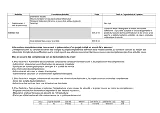 SIGLE Type de document Code titre Millésime Date dernier JO Date de mise à jour Page
AIS RC TP-01352 01 17/04/2018 18/04/2018 6/36
Modalités Compétences évaluées Durée Détail de l’organisation de l’épreuve
présenter les résultats
Mesurer et analyser le niveau de sécurité de l’infrastructure
Participer à l’élaboration et à la mise en œuvre de la politique de sécurité
 Questionnement à
partir de production(s)
Sans objet Sans objet.
Entretien final 00 h 20 min
Y compris le temps d’échange avec le candidat sur le dossier
professionnel. Le jury vérifie la capacité du candidat à appréhender la
globalité d'une solution technique d'infrastructure et des services qu'elle
supporte, en portant une attention particulière à la prise en compte des
problématiques de sécurité.
Durée totale de l’épreuve pour le candidat : 05 h 00 min
Informations complémentaires concernant la présentation d'un projet réalisé en amont de la session :
L’entreprise fournit au candidat le cahier des charges du projet comportant la définition de la mission confiée. Le candidat s’assure au moyen des
référentiels d'emploi et de certification que le projet répond aux attendus concernant la mise en oeuvre des compétences des trois activités types.
Mise en oeuvre des compétences lors de la réalisation du projet
1. Pour l'activité « Administrer et sécuriser les composants constituant l’infrastructure », le projet couvre les compétences :
- Administrer et sécuriser une infrastructure de serveurs virtualisée ;
- Appliquer les bonnes pratiques et participer à la qualité de service ;
et au moins une des compétences :
- Administrer et sécuriser le réseau d’entreprise ;
- Administrer et sécuriser un environnement système hétérogène.
2. Pour l'activité « Intégrer, administrer et sécuriser une infrastructure distribuée », le projet couvre au moins les compétences :
- Créer des scripts d’automatisation ;
- Administrer les services dans une infrastructure distribuée.
3. Pour l'activité « Faire évoluer et optimiser l’infrastructure et son niveau de sécurité », le projet couvre au moins les compétences :
- Proposer une solution informatique répondant à des besoins nouveaux ;
- Mesurer et analyser le niveau de sécurité de l’infrastructure ;
- Participer à l’élaboration et à la mise en œuvre de la politique de sécurité.
 