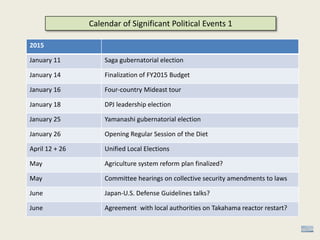 Calendar of Significant Political Events 1
2015
January 11 Saga gubernatorial election
January 14 Finalization of FY2015 Budget
January 16 Four-country Mideast tour
January 18 DPJ leadership election
January 25 Yamanashi gubernatorial election
January 26 Opening Regular Session of the Diet
April 12 + 26 Unified Local Elections
May Agriculture system reform plan finalized?
May Committee hearings on collective security amendments to laws
June Japan-U.S. Defense Guidelines talks?
June Agreement with local authorities on Takahama reactor restart?
