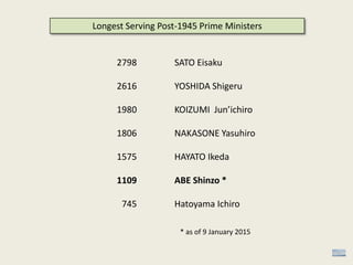 Longest Serving Post-1945 Prime Ministers
2798
2616
1980
1806
1575
1109
745
SATO Eisaku
YOSHIDA Shigeru
KOIZUMI Jun’ichiro
NAKASONE Yasuhiro
HAYATO Ikeda
ABE Shinzo *
Hatoyama Ichiro
* as of 9 January 2015