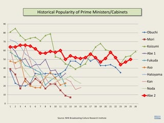Historical Popularity of Prime Ministers/Cabinets
Source: NHK Broadcasting Culture Research Institute
0
10
20
30
40
50
60
70
80
90
1 2 3 4 5 6 7 8 9 10 11 12 13 14 15 16 17 18 19 20 21 22 23 24 25 26
Obuchi
Mori
Koizumi
Abe 1
Fukuda
Aso
Hatoyama
Kan
Noda
Abe 2