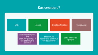 Как смотреть?
URL Анкор Dofollow/Nofollow Тип ссылки
Зайти посмотреть
тип
статьи/страницы и
как размещена
ссылка
Насколько
прокачана страница
что ссылается
Есть ли по ней
трафик
 