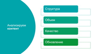 Анализируем
контент
Структура
Объем
Качество
Обновление
 