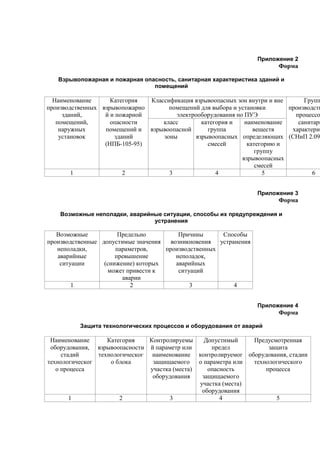 Приложение 2
Форма
Взрывопожарная и пожарная опасность, санитарная характеристика зданий и
помещений
Наименование
производственных
зданий,
Категория
взрывопожарно
й и пожарной
Классификация взрывоопасных зон внутри и вне
помещений для выбора и установки
электрооборудования по ПУЭ
Групп
производств
процессо
помещений,
наружных
установок
опасности
помещений и
зданий
(НПБ-105-95)
класс
взрывоопасной
зоны
категория и
группа
взрывоопасных
смесей
наименование
веществ
определяющих
категорию и
группу
взрывоопасных
смесей
санитарн
характерис
(СНиП 2.09
1 2 3 4 5 6
Приложение 3
Форма
Возможные неполадки, аварийные ситуации, способы их предупреждения и
устранения
Возможные
производственные
неполадки,
аварийные
ситуации
Предельно
допустимые значения
параметров,
превышение
(снижение) которых
может привести к
аварии
Причины
возникновения
производственных
неполадок,
аварийных
ситуаций
Способы
устранения
1 2 3 4
Приложение 4
Форма
Защита технологических процессов и оборудования от аварий
Наименование
оборудования,
стадий
технологическог
о процесса
Категория
взрывоопасности
технологическог
о блока
Контролируемы
й параметр или
наименование
защищаемого
участка (места)
оборудования
Допустимый
предел
контролируемог
о параметра или
опасность
защищаемого
участка (места)
оборудования
Предусмотренная
защита
оборудования, стадии
технологического
процесса
1 2 3 4 5
 