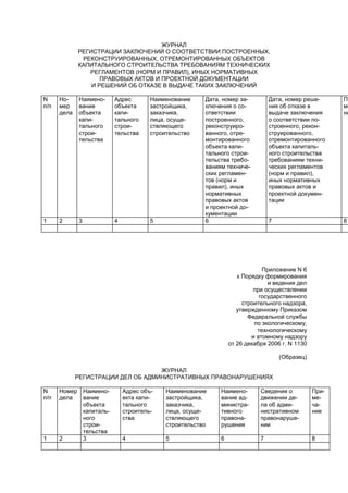 ЖУРНАЛ
РЕГИСТРАЦИИ ЗАКЛЮЧЕНИЙ О СООТВЕТСТВИИ ПОСТРОЕННЫХ,
РЕКОНСТРУИРОВАННЫХ, ОТРЕМОНТИРОВАННЫХ ОБЪЕКТОВ
КАПИТАЛЬНОГО СТРОИТЕЛЬСТВА ТРЕБОВАНИЯМ ТЕХНИЧЕСКИХ
РЕГЛАМЕНТОВ (НОРМ И ПРАВИЛ), ИНЫХ НОРМАТИВНЫХ
ПРАВОВЫХ АКТОВ И ПРОЕКТНОЙ ДОКУМЕНТАЦИИ
И РЕШЕНИЙ ОБ ОТКАЗЕ В ВЫДАЧЕ ТАКИХ ЗАКЛЮЧЕНИЙ
N
п/п
Но-
мер
дела
Наимено-
вание
объекта
капи-
тального
строи-
тельства
Адрес
объекта
капи-
тального
строи-
тельства
Наименование
застройщика,
заказчика,
лица, осуще-
ствляющего
строительство
Дата, номер за-
ключения о со-
ответствии
построенного,
реконструиро-
ванного, отре-
монтированного
объекта капи-
тального строи-
тельства требо-
ваниям техниче-
ских регламен-
тов (норм и
правил), иных
нормативных
правовых актов
и проектной до-
кументации
Дата, номер реше-
ния об отказе в
выдаче заключения
о соответствии по-
строенного, рекон-
струированного,
отремонтированного
объекта капиталь-
ного строительства
требованиям техни-
ческих регламентов
(норм и правил),
иных нормативных
правовых актов и
проектной докумен-
тации
Пр
ме
ни
1 2 3 4 5 6 7 8
Приложение N 6
к Порядку формирования
и ведения дел
при осуществлении
государственного
строительного надзора,
утвержденному Приказом
Федеральной службы
по экологическому,
технологическому
и атомному надзору
от 26 декабря 2006 г. N 1130
(Образец)
ЖУРНАЛ
РЕГИСТРАЦИИ ДЕЛ ОБ АДМИНИСТРАТИВНЫХ ПРАВОНАРУШЕНИЯХ
N
п/п
Номер
дела
Наимено-
вание
объекта
капиталь-
ного
строи-
тельства
Адрес объ-
екта капи-
тального
строитель-
ства
Наименование
застройщика,
заказчика,
лица, осуще-
ствляющего
строительство
Наимено-
вание ад-
министра-
тивного
правона-
рушения
Сведения о
движении де-
ла об адми-
нистративном
правонаруше-
нии
При-
ме-
ча-
ние
1 2 3 4 5 6 7 8
 