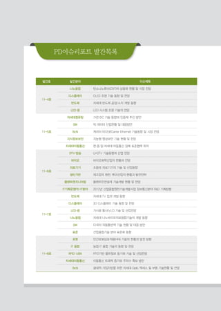 PD이슈리포트 발간목록
발간호 발간분야 이슈제목
11-4호
나노융합 탄소나노튜브(CNT)의 상용화 현황 및 시장 전망
디스플레이 OLED 조명 기술 동향 및 전망
반도체 차세대 반도체 공정/소자 개발 동향
LED·광 LED 시스템 조명 기술의 전망
11-5호
차세대컴퓨팅 그린 IDC 기술 동향과 인증제 추진 방안
SW 빅 데이터 산업현황 및 대응방안
BcN 캐리어 이더넷(Carrier Ethernet) 기술동향 및 시장 전망
지식정보보안 지능형 영상보안 기술 현황 및 전망
차세대이동통신 한·중·일 차세대 이동통신 정례 표준협력 회의
11-6호
DTV·방송 UHDTV 기술동향과 산업 전망
바이오 바이오화학산업의 현황과 전망
의료기기 초음파 의료기기의 기술 및 산업동향
생산기반 제조업의 원천, 뿌리산업의 현황과 발전전략
플랜트엔지니어링 플랜트안전설계 기술개발 현황 및 전망
IT기획운영PD·IT분야 2012년 산업융합원천기술개발사업 정보통신분야 RD 기획방향
11-7호
반도체 차세대 TV 칩셋 개발 동향
디스플레이 3D 디스플레이 기술 동향 및 전망
LED·광 가시광 통신(VLC) 기술 및 산업전망
나노융합 차세대 나노바이오의료융합기술의 개발 동향
SW 다국어 자동통번역 기술 현황 및 대응 방안
표준 산업융합기술 분야 표준화 동향
11-8호
로봇 인간로봇상호작용(HRI) 기술의 현황과 발전 방향
IT 융합 농업·IT 융합 기술의 동향 및 전망
RFID·USN RFID기반 물류정보 동기화 기술 및 산업전망
차세대이동통신 이동통신 트래픽 증가와 주파수 확보 방안
BcN 광대역 가입자망을 위한 차세대 Optic 액세스 및 부품 기술현황 및 전망
 