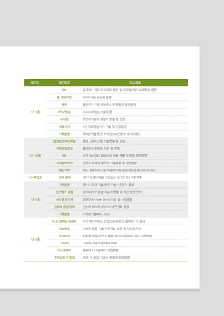 발간호 발간분야 이슈제목
11-9호
SW 공개SW 기반 국가 RD 추진 및 글로벌 RD 능력향상 전략
홈·정보가전 WPAN기술 표준화 동향
로봇 클라우드 기반 로보틱스의 현황과 발전방향
DTV/방송 스포츠와 방송기술 동향
바이오 유전자치료제 개발의 현황 및 전망
의료기기 X선 의료영상기기 기술 및 산업동향
기획총괄 특허분석을 통한 지식정보보안분야 메가트랜드
11-10호
플랜트엔지니어링 해양 시추시스템 기술현황 및 전망
차세대컴퓨팅 클라우드 컴퓨팅 이슈 및 현황
SW 국가 SW RD 품질관리 적용 현황 및 향후 추진방향
지식정보보안 인터넷 트래픽 분석의 기술동향 및 발전방향
생산기반 주요 제품서비스화 사업에 대한 성장가능성 평가와 시사점
12-특집호 18대 분야 2011년 연구개발 주요성과 및 2012년 추진계획
12-2호
기획총괄 2011, 25대 기술 분야 기술수준조사 결과
신산업 IT 융합 섬유패션·IT 융합 기술의 현황 및 확산 발전 전략
시스템 반도체 SSD(Solid-state Drive) 기술 및 시장동향
반도체 공정·장비 반도체 웨이퍼 450mm 대구경화 동향
기획총괄 IT 미래기술예측 2025
12-3호
FOCUSING ISSUE 지식기반 서비스 산업으로의 발전, 플랜트 - IT 융합
나노융합 그래핀 응용 기술 연구개발 동향 및 사업화 전망
스마트카 지능형 자동차 연구 동향 및 지식경제부 RD 지원현황
그린카 그린카 기술의 현재와 미래
디스플레이 동북아 디스플레이 산업현황
주력산업 IT 융합 조선·IT 융합 기술의 현황과 발전방향
 