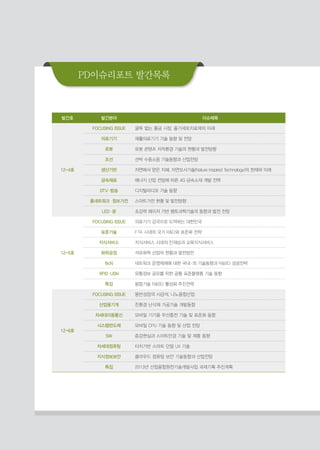 PD이슈리포트 발간목록
발간호 발간분야 이슈제목
12-4호
FOCUSING ISSUE 굴뚝 없는 황금 시장, 줄기세포치료제의 미래
의료기기 재활의료기기 기술 동향 및 전망
로봇 로봇 콘텐츠 저작환경 기술의 현황과 발전방향
조선 선박 수중소음 기술동향과 산업전망
생산기반 자연에서 얻은 지혜, 자연모사기술(Nature Inspired Technology)의 현재와 미래
금속재료 에너지 산업 전망에 따른 4G 금속소재 개발 전략
DTV·방송 디지털라디오 기술 동향
홈네트워크·정보가전 스마트가전 현황 및 발전방향
LED·광 초강력 레이저 기반 펨토과학기술의 동향과 발전 전망
12-5호
FOCUSING ISSUE 의료기기 강국으로 도약하는 대한민국
표준기술 FTA 시대의 국가 RD와 표준화 전략	
지식서비스 지식서비스 시대의 인재상과 교육지식서비스
화학공정 석유화학 산업의 현황과 발전방안
BcN 네트워크 운영체제에 대한 국내ㆍ외 기술동향과 RBD 성공전략
RFID·USN 유통정보 공유를 위한 공통 표준플랫폼 기술 동향
특집 융합기술 RBD 활성화 추진전략
12-6호
FOCUSING ISSUE 동반성장의 시금석, 나노융합산업
산업용기계 친환경 난삭재 가공기술 개발동향
차세대이동통신 모바일 기기용 무선충전 기술 및 표준화 동향
시스템반도체 모바일 CPU 기술 동향 및 산업 전망
SW 증강현실과 스마트안경 기술 및 제품 동향
차세대컴퓨팅 터치기반 스마트 단말 UX 기술
지식정보보안 클라우드 컴퓨팅 보안 기술동향과 산업전망
특집 2013년 산업융합원천기술개발사업 과제기획 추진계획
 
