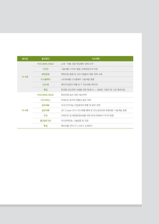 발간호 발간분야 이슈제목
14-5호
FOCUSING ISSUE 소재·부품 산업 육성해야 경제 도약
디자인 기술개발-디자인 융합 프레임워크의 이해
화학공정 화학산업 동향 및 선진기업들의 대응 전략 사례
디스플레이 스트레쳐블 디스플레이 기술개발 동향
LED/광 레이저산업의 부활 (III. IT 컨슈머용 레이저)
특집 한국형 선도전략 수립을 위한 탐색(Ⅱ) - 새로운 기회의 창 그린 패러다임
14-6호
FOCUSING ISSUE 특허전쟁 승리 위한 RD전략
지식서비스 빅데이터 분석의 현황과 발전 전략
금속재료 국내 타이타늄 산업생태계 현황 및 발전 전략
섬유의류 JEC Europe 2014 전시회를 통해 본 탄소섬유강화 복합재료 기술개발 동향
조선 선박안전 및 해양환경보호를 위한 IMO(국제해사기구)의 동향
홈/정보가전 무선전력전송 기술동향 및 전망
특집 웨어러블 전자기기 시대가 도래하다
 