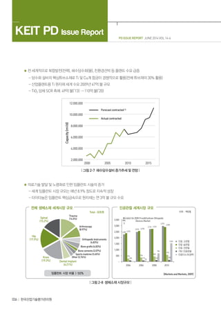 PD ISSUE REPORT JUNE 2014 VOL 14-6
KEIT PD Issue Report
036 한국산업기술평가관리원
전 세계적으로 복합발전(전력), 해수담수화(물), 친환경선박 등 플랜트 수요 급증
- 담수화 설비의 핵심튜브소재로 Ti 및 Cu계 합금이 경쟁적으로 활용(전체 튜브재의 30% 활용)
- 산업플랜트용 Ti 원자재 세계 수요 2009년 47억 불 규모
- TiO2 담체 SCR 촉매: 49억 불(’13)  110억 불(’20)
| 그림 2-7 해수담수설비 증가추세 및 전망 |
의료기술 발달 및 노령화로 인한 임플란트 시술의 증가
- 세계 임플란트 시장 규모는 매년 8.9% 정도로 지속적 성장
- 타이타늄은 임플란트 핵심금속으로 원자재는 연 3억 불 규모 수요
| 그림 2-8 생체소재 시장규모 |
 