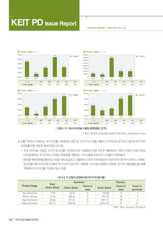 PD ISSUE REPORT JUNE 2014 VOL 14-6
KEIT PD Issue Report
040 한국산업기술평가관리원
204,880 234,721
| 그림 2-12 국내 타이타늄 수출입 동향(중량, 단가) |
* 출처 : 한국희소금속산업기술센터 정보서비스, www.kiram.re.kr
이를 극복하기 위해서는 부가가치를 극대화하는 방안 및 고부가가치 제품 개발이 우선적으로 요구되고 있으며 부가가치
극대화를 위한 새로운 패러다임이 요구됨
- 국내 타이타늄 산업은 고가의 잉고트를 수입하여 2차 가공(절삭가공) 위주로 제품화하고 있어 소재의 손실이 50%
이상 발생하며, 부가가치는 3.2배로 원재료를 개발하는 가치사슬에 비해 부가가치율이 1/2에 불과
- 원료를 제련/정련을 통해 잉고트를 자체 공급하고, 광물에서 스폰지 타이타늄으로 제조하게 되면 부가가치는 6.7배로,
잉고트를 제조하게 되면 2.3배로 부가가치가 증가하기 때문에 가치사슬 관점에서 원재료-중간재-최종제품단을 병행
개발해야 부가가치를 극대화시킬 수 있음
| 표 2-4 Ti 산업의 공정에 따른 부가가치 증가율 |
Product Stage:
Steel
(Units: $/ton)
Aluminum Titanium
(Units: $/ton)
Factor to
steel
(Units: $/ton)
Factor to
steel
Factor to
aluminum
Ore extraction 9.07 45.36 5 136.08 15 3
Metal refining 45.36 308.44 7 907.18 20 3
Ingot formation 68.04 317.51 5 2041.51 30 6
Sheet formation 204.12 1360.78 7 14741.75 72 11
* 출처 : Misc, Aruvian’s R’search
 