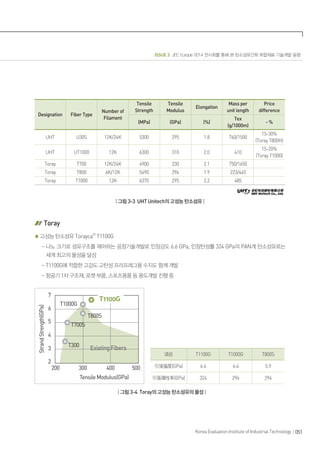ISSUE 3 JEC Europe 2014 전시회를 통해 본 탄소섬유간화 복합재료 기술개발 동향
051Korea Evaluation Institute of Industrial Technology
Designation Fiber Type
Number of
Filament
Tensile
Strength
Tensile
Modulus
Elongation
Mass per
unit length
Price
difference
(MPa) (GPa) (%)
Tex
(g/1000m)
- %
UHT U30S 12K/24K 5300 295 1.8 760/1500
15-30%
(Toray T800H)
UHT UT1000 12K 6300 310 2.0 410
15-20%
(Toray T1000)
Toray T700 12K/24K 4900 230 2.1 750/1650
Toray T800 6K/12K 5490 294 1.9 223/445
Toray T1000 12K 6370 295 2.2 485
| 그림 3-3 UHT Unitech의 고성능 탄소섬유 |
Toray
고성능 탄소섬유 ToraycaⓇ
T1100G
- 나노 크기로 섬유구조를 제어하는 공정기술개발로 인장강도 6.6 GPa, 인장탄성률 324 GPa의 PAN계 탄소섬유로는
세계 최고의 물성을 달성
- T1100G에 적합한 고강도 고탄성 프리프레그용 수지도 함께 개발
- 항공기 1차 구조재, 로켓 부품, 스포츠용품 등 용도개발 진행 중
項目 T1100G T1000G T800S
引張强度(GPa) 6.6 6.4 5.9
引張彈性率(GPa) 324 294 294
| 그림 3-4 Toray의 고성능 탄소섬유의 물성 |
 
