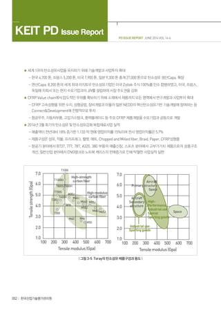 PD ISSUE REPORT JUNE 2014 VOL 14-6
KEIT PD Issue Report
052 한국산업기술평가관리원
세계 1위의 탄소섬유사업을 유지하기 위해 기술개발과 사업투자 확대
- 한국 4,700 톤, 프랑스 5,200 톤, 미국 7,900 톤, 일본 9,300 톤 총계 27,000 톤으로 탄소섬유 생산Capa. 확장
- 연산Capa. 8,200 톤의 세계 최대 라지토우 탄소섬유기업인 미국 Zoltek 주식 100%를 인수 합병하였고, 미국, 프랑스,
독일에 자회사 또는 현지 수요기업과의 J/V를 설립하여 시장 주도권을 강화
CFRP Value chain에서 압도적인 우위를 확보하기 위해 소재에서 제품까지 모든 영역에서 연구개발과 사업투자 확대
- CFRP 고속성형을 위한 수지, 성형공법, 장비개발과 아울러 일본 NEDO의 혁신탄소섬유기반 기술개발에 참여하는 등
ConnectDevelopment에 전향적으로 투자
- 항공우주, 자동차부품, 고압가스탱크, 풍력블레이드 등 주요 CFRP 제품개발을 수요기업과 공동으로 개발
2014년 3월 회기의 탄소섬유 및 탄소섬유강화 복합재료사업 실적
- 매출액이 전년대비 18% 증가한 1,133 억 엔에 영업이익률 15%이며 전사 영업이익률은 5.7%
- 제품구성은 섬유, 직물, 프리프레그, 펠렛, 매트, Chopped and Milled fiber, Braid, Paper, CFRP성형품
- 항공기 분야에서 B737, 777, 787, A320, 380 부품의 매출신장, 스포츠 분야에서 고부가가치 제품으로의 상품구조
개선, 일반산업 분야에서 CNG탱크와 노트북 케이스의 판매증가로 인해 탁월한 사업실적 실현
| 그림 3-5 Toray의 탄소섬유 제품구성과 용도 |
 