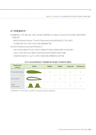 ISSUE 3 JEC Europe 2014 전시회를 통해 본 탄소섬유간화 복합재료 기술개발 동향
055Korea Evaluation Institute of Industrial Technology
구조용 발포수지
풍력블레이드, 선박, 항공, 철도, 자동차, 레이돔 등 성형부품의 Core재료로서 Closed Cell구조의 발포수지를 적용하여
강성을 보완
- BASF의 Polyester계 KerdynⓇ
, Evonik의 Poly(methacrylimide)계 ROHACELLⓇ
등이 대표적
- 하니컴에 비해 디자인 자유도가 높아 다양한 성형부품에 적용
Evonik의 Poly(methacrylimide)계 ROHACELLⓇ
- 다른 수지와의 상용성이 우수하고, 220℃의 내열성과 0.7 MPa의 내압성과 함께 기계가공이 용이
- Class A 수준의 표면 조도로 성형이 가능하여 샌딩과 같은 마감공정이 필요하지 않음
- 산업용 부품, 항공우주, X-ray기기, 선박이나 철도용 부품, 풍력블레이드 등에 적용
| 표 3-3 Evonik ROHACELLⓇ
의 헬리콥터 로터 및 항공기 구조재로서의 적용성 |
Construction
concept
Sketch Rigidity Weight Layup cost Jointing cost
Full sandwich design ++ + ++ ++
Skin sandwich + ++ + 0
Profile
reinforcement
+ + 0 +
• ROHACELL®
, • Cover layer, e.g. CFRP, ++very good, +good, 0 satisfactory
 